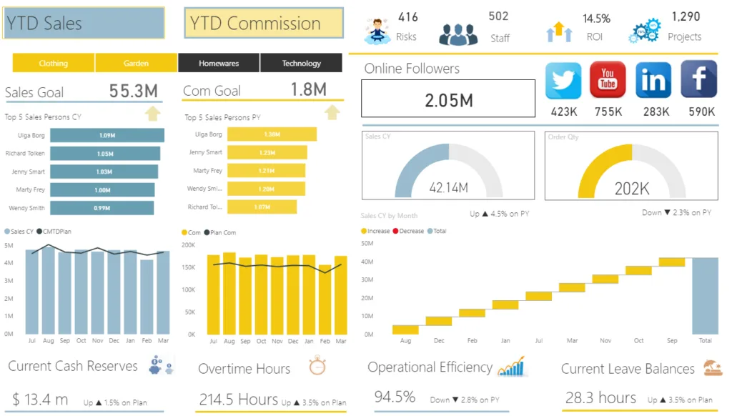 Dashboard Example 1: power bi course